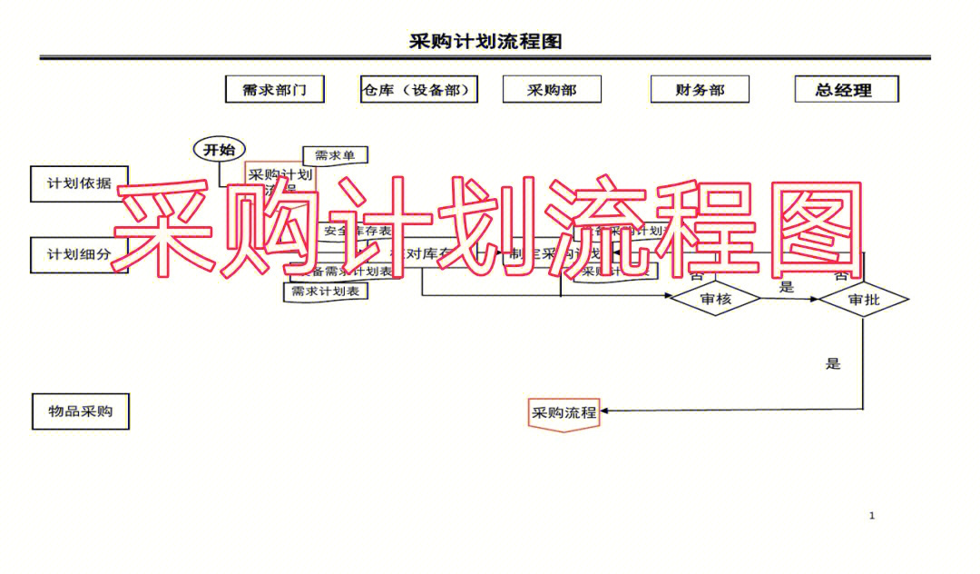 采购计划流程图