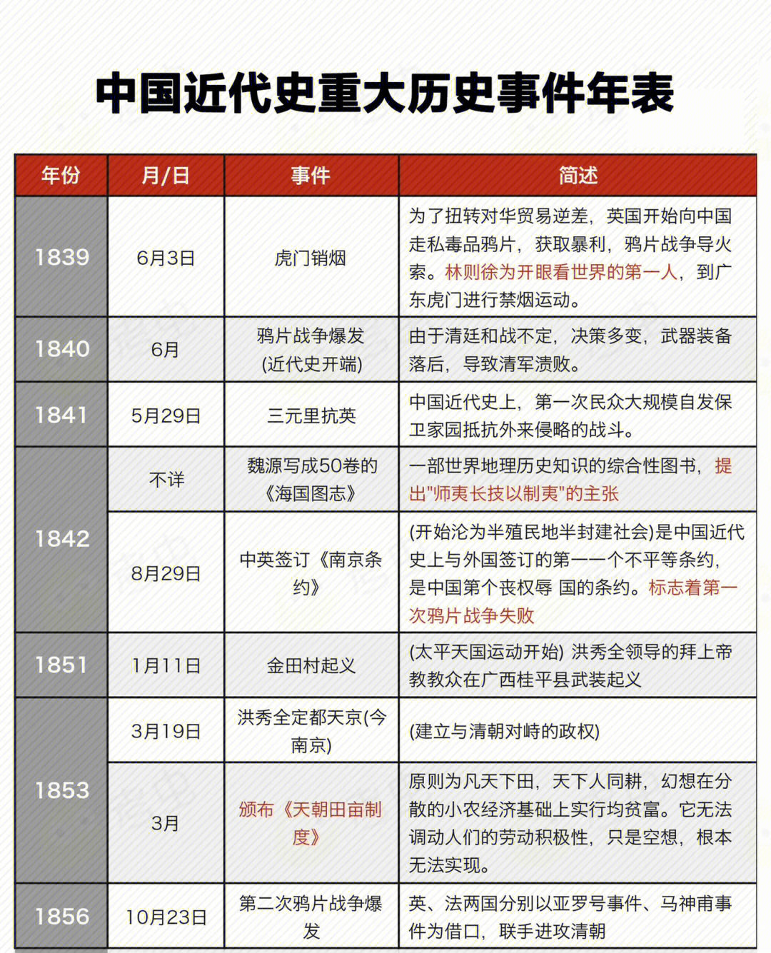 中国近代史重大历史事件年表