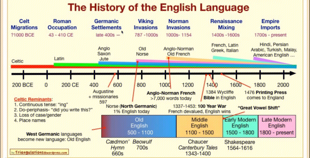 英语发展史