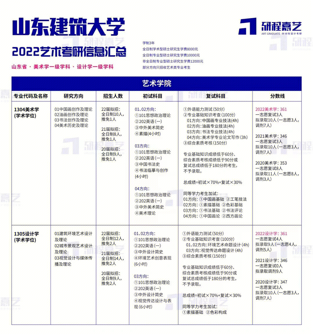 山东建筑大学美术学,设计学,美术,艺术设计考研资讯——研究方向,招生