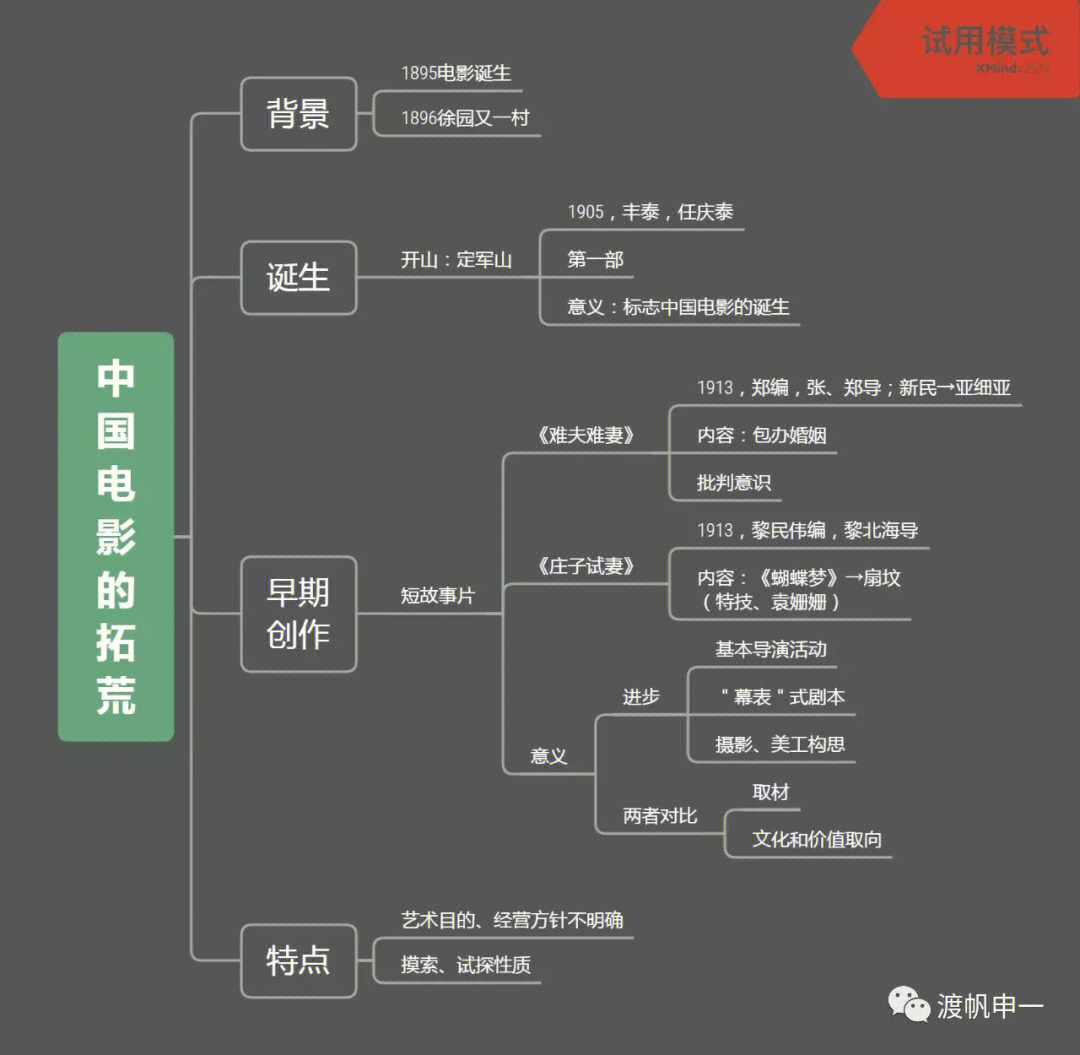 中国电影史思维导图一