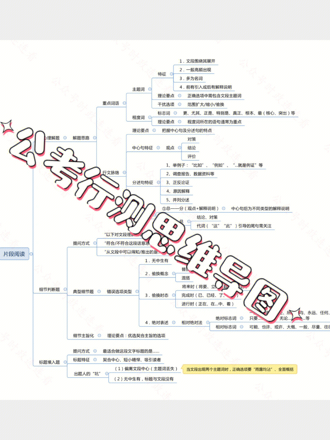 公考行测申论思维导图