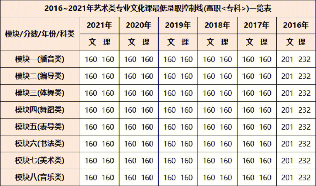 2016~2021年艺术类综合分,专业文化课最低录取控制线,仅作参考,自取