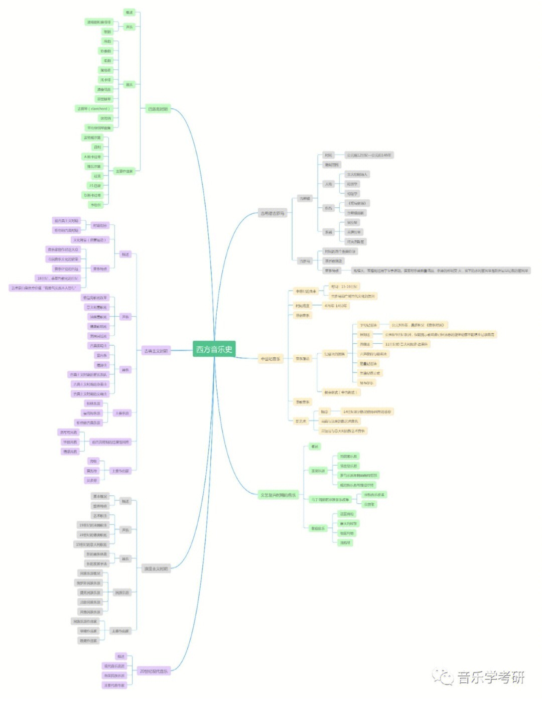 西方音乐史完整版思维导图70