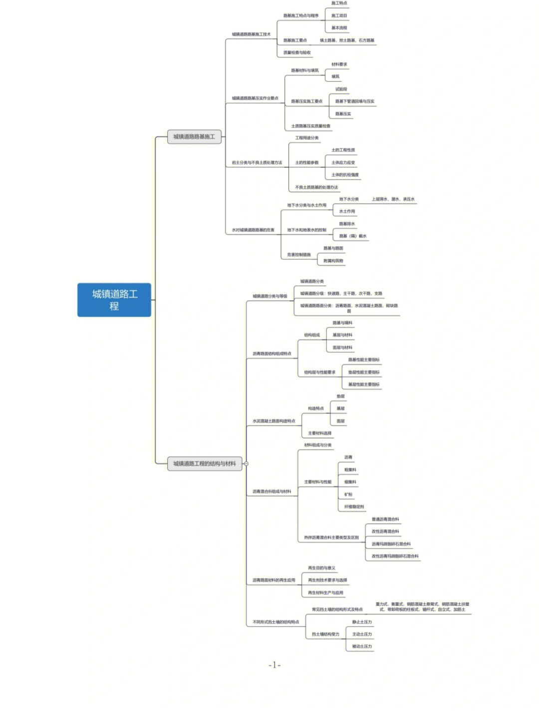 一建市政思维导图下载图片