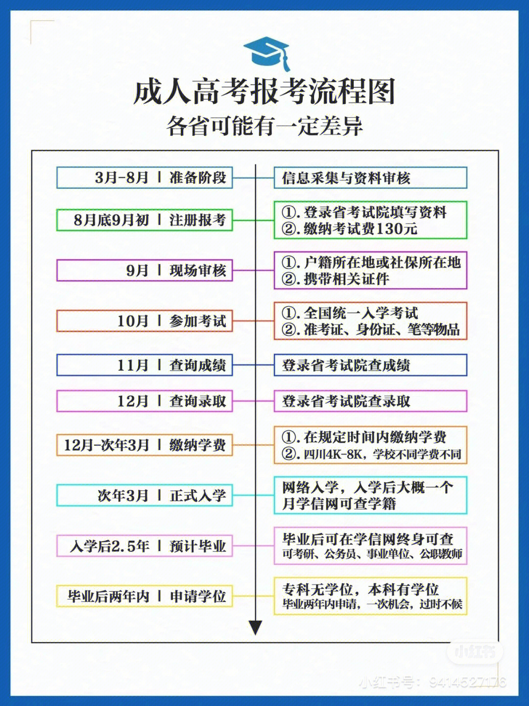 成人高考报考流程图