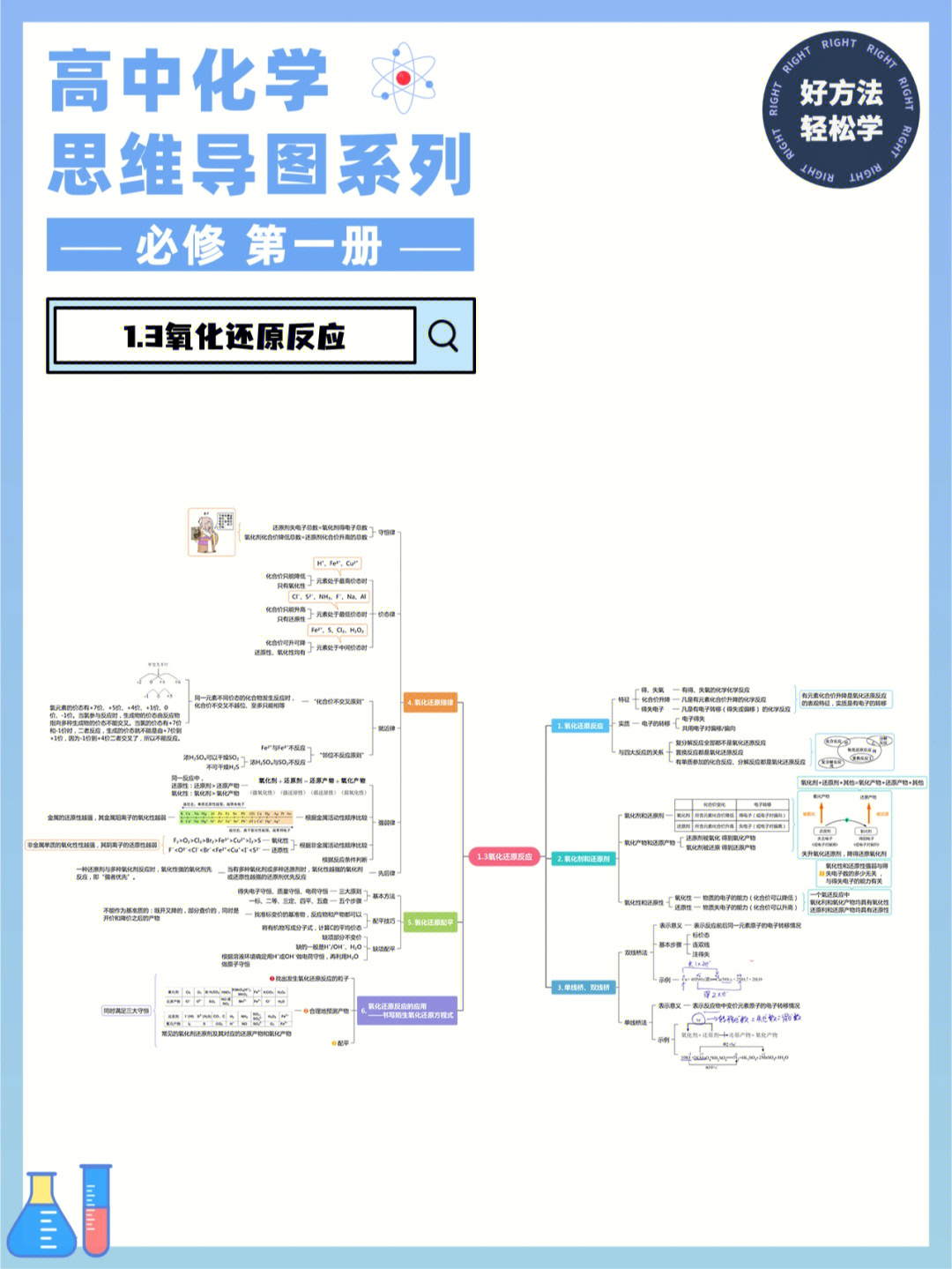 高中化学必修第一册 第①章第③节 氧化还原反应 思维导图复习笔记