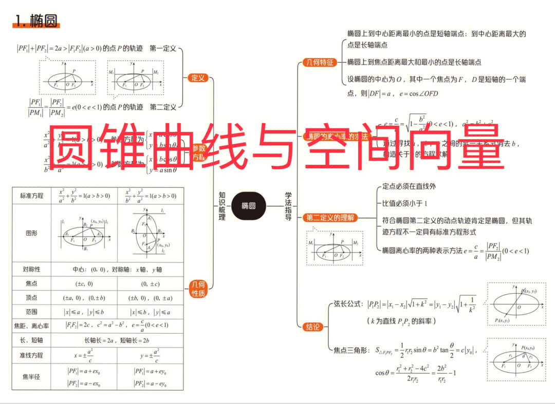 圆锥曲线知识结构图图片