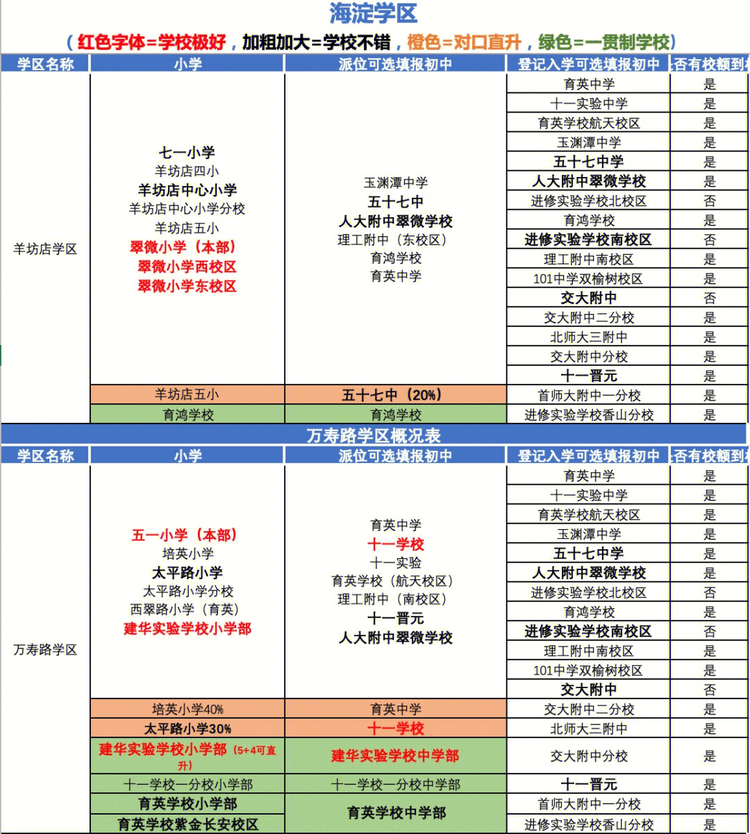 一张表详解|海淀区17个学区中小学划分