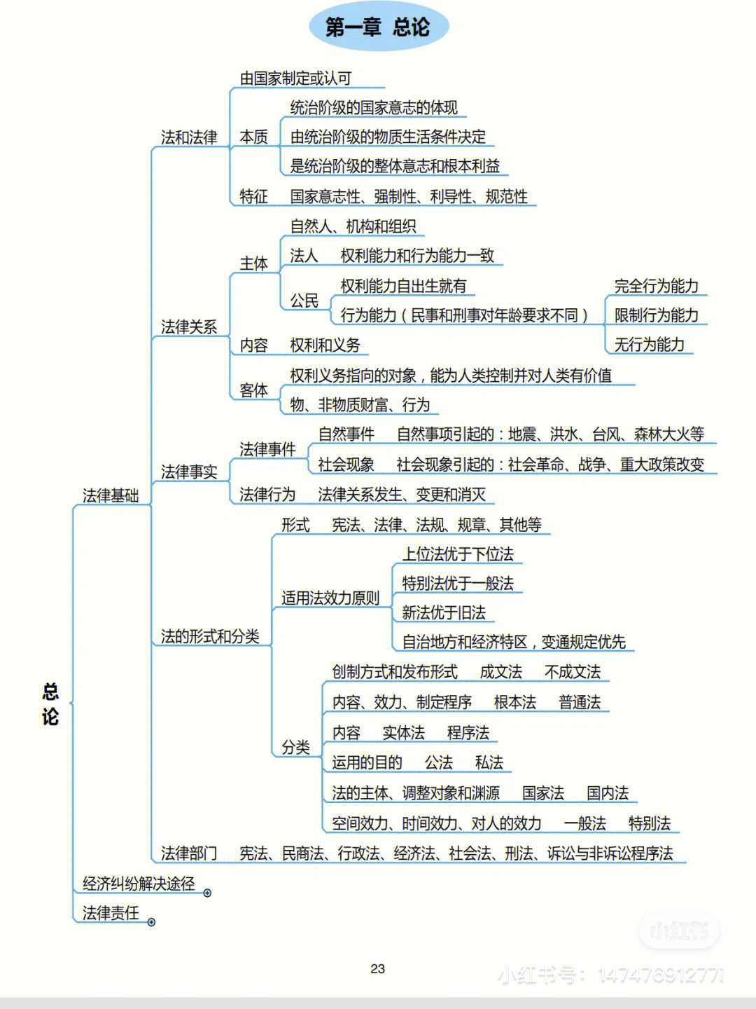 经济法第一章思维导图图片