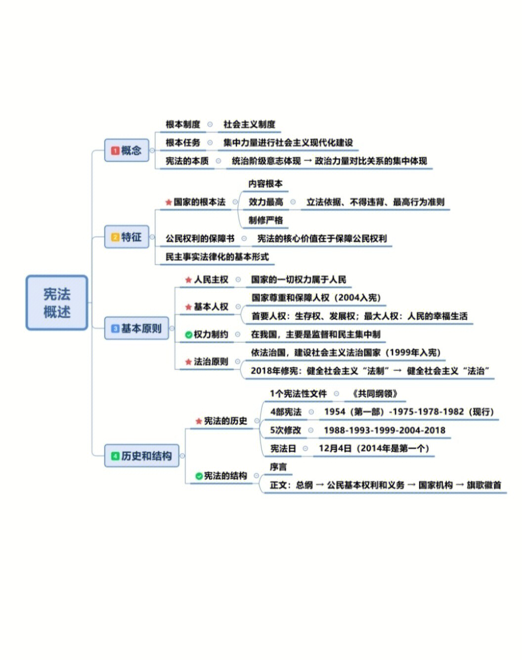 公基管理思维导图图片