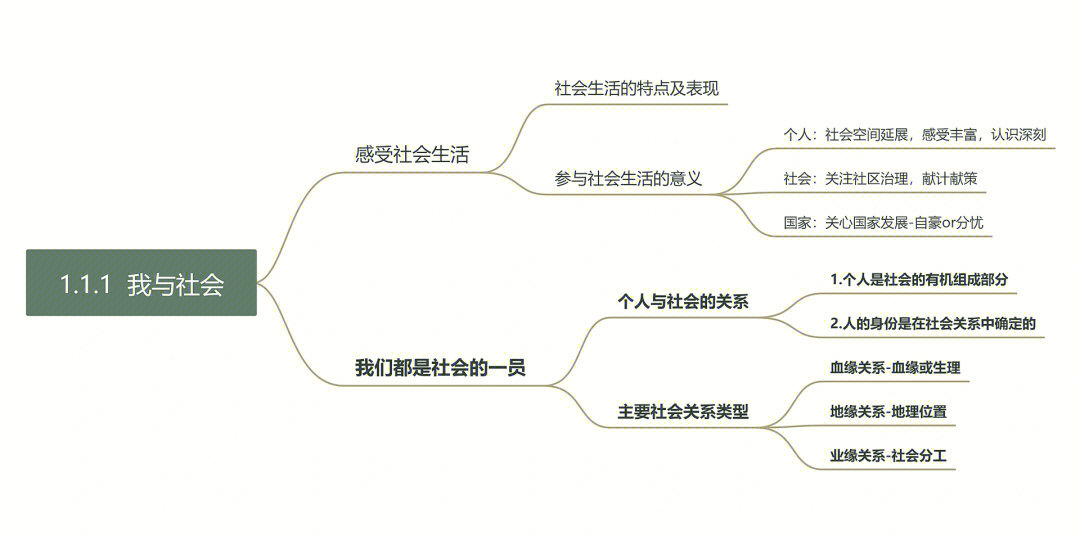 道德与法治八年级上册一至四课导图合集