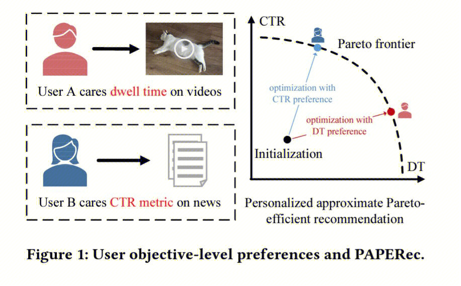 帕雷托最优在推荐系统怎么用a pareto-efficient algorithm for