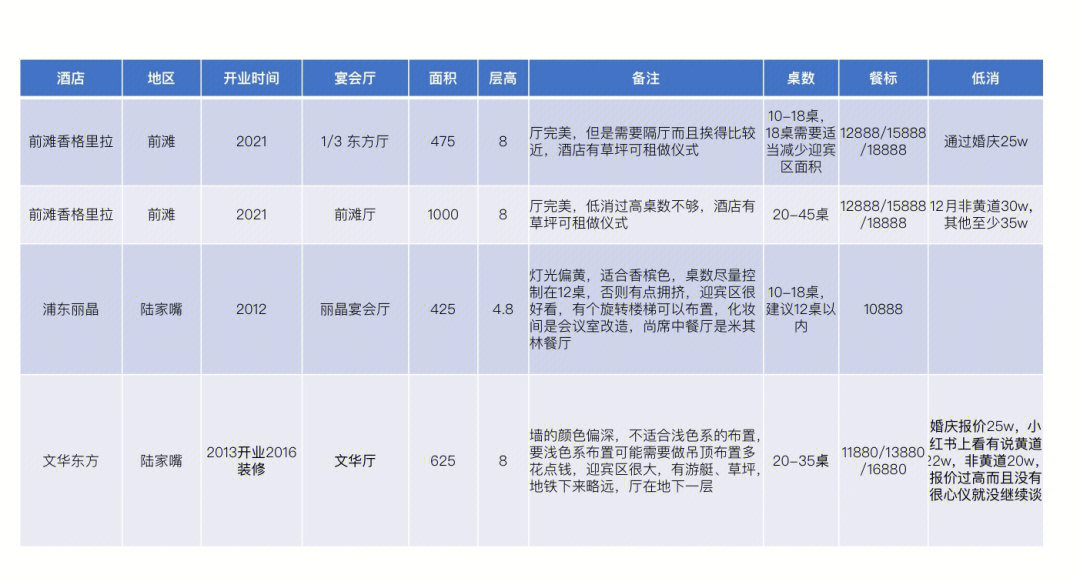 99上海五星级酒店婚宴场地对比99