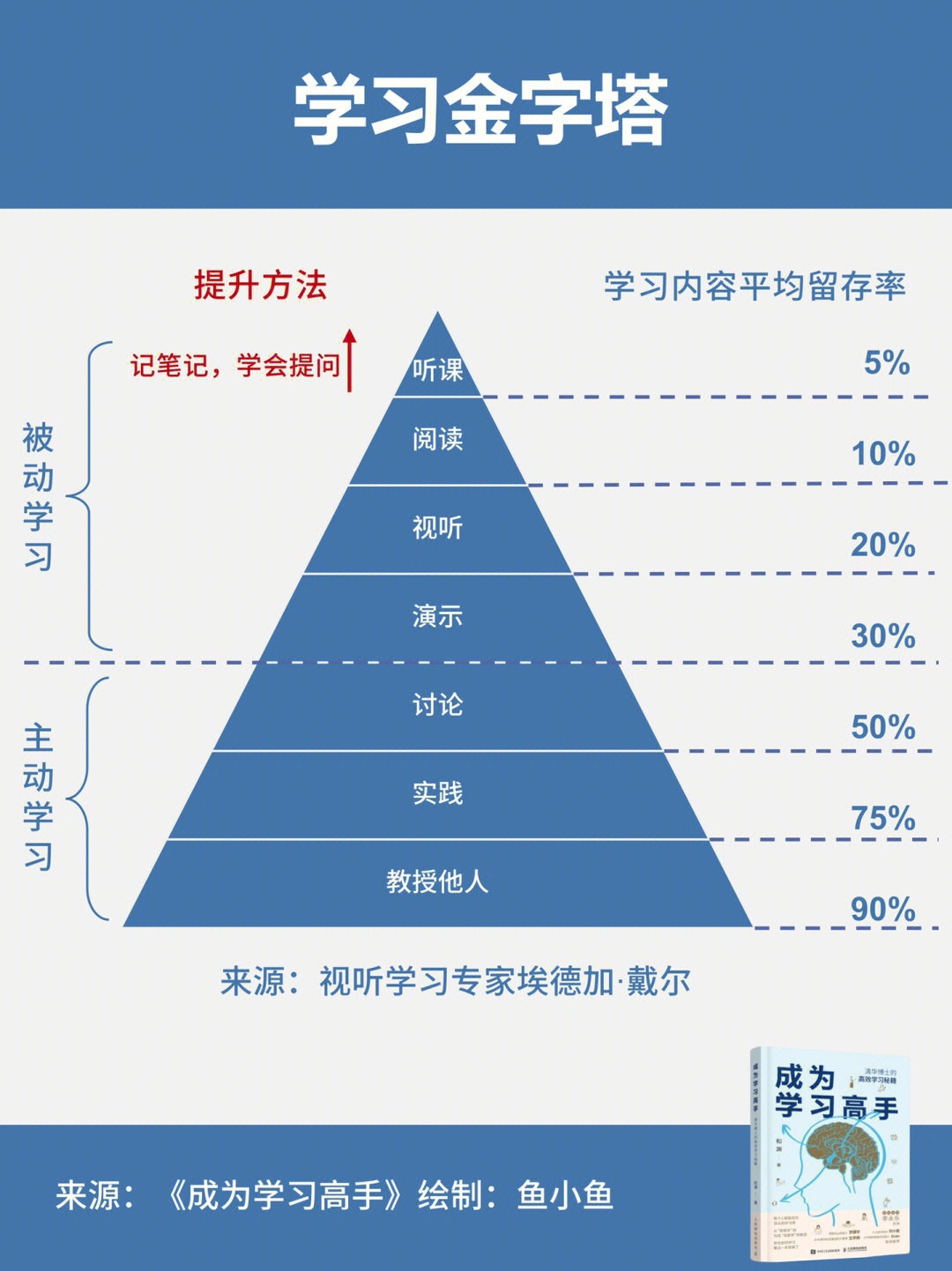 清华博士的高效学习秘诀听课不一定最低效