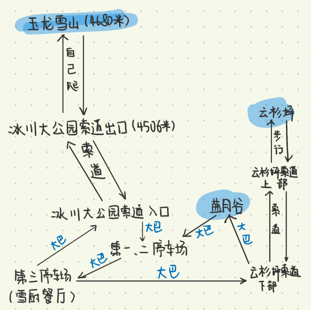 玉龙雪山-云杉坪-蓝月谷路线详述