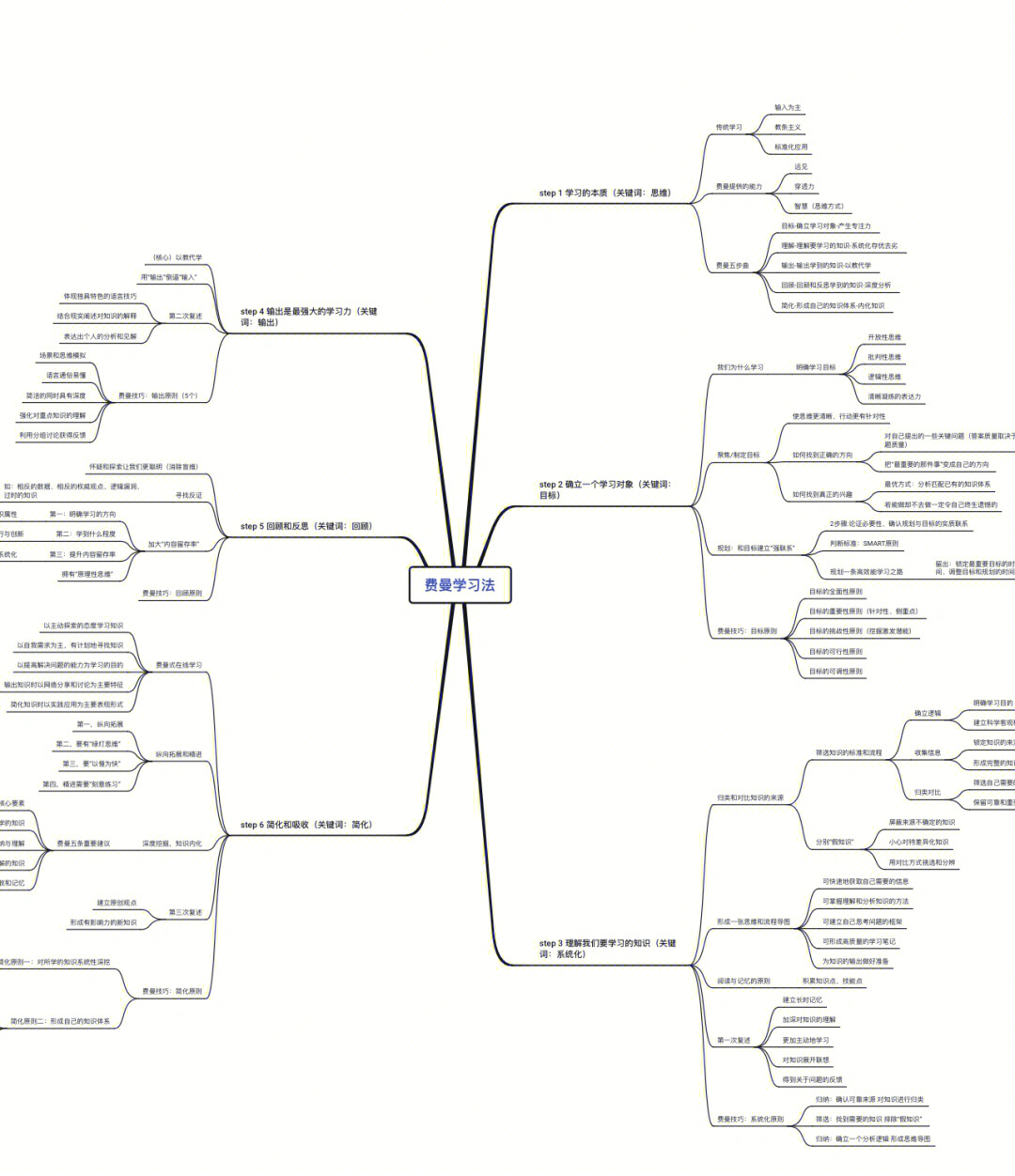 费曼学习法思维导图20221