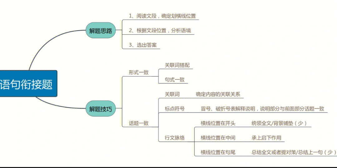 粉笔言语理解思维导图图片