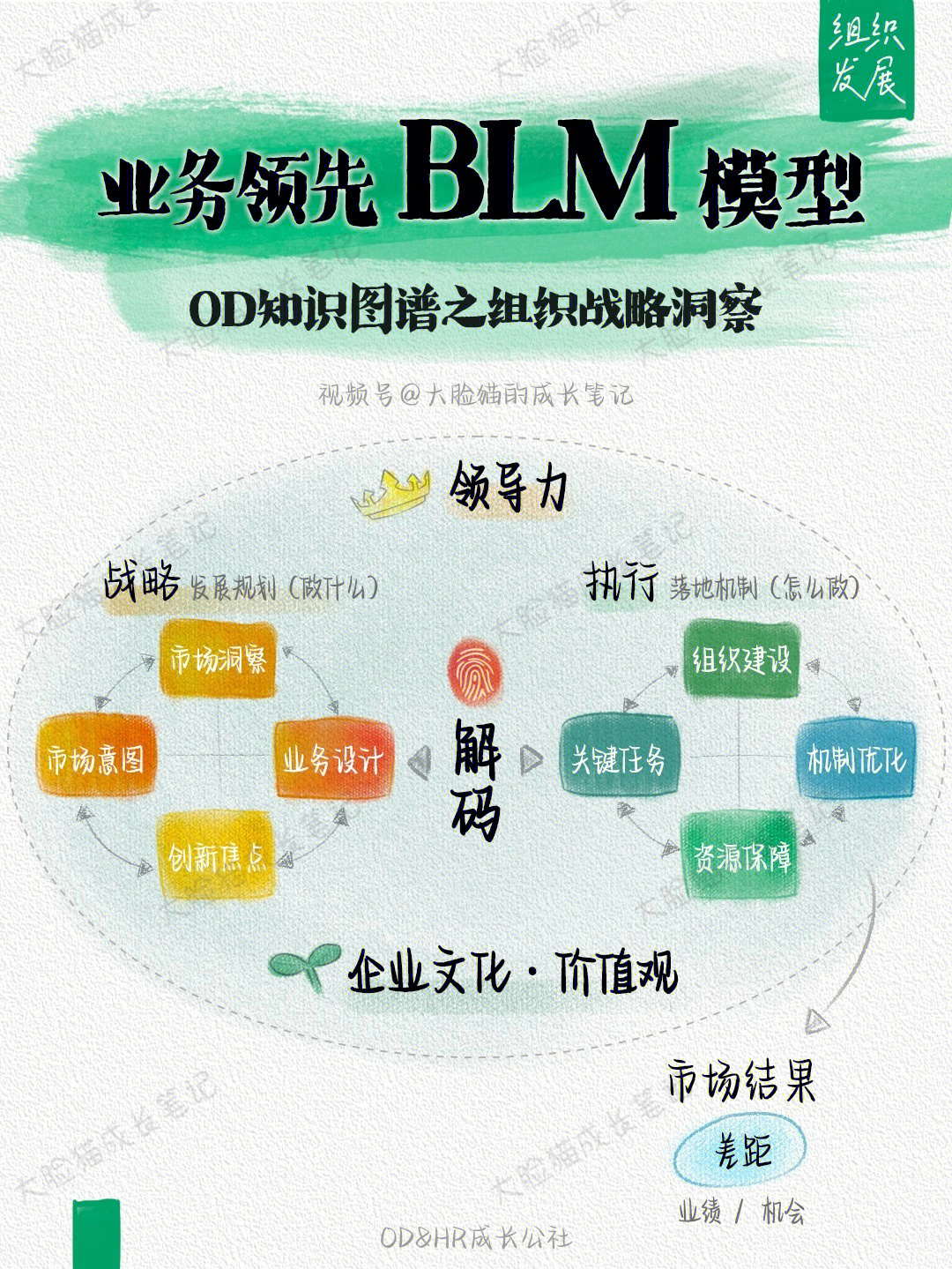 blm模型战略工具图片