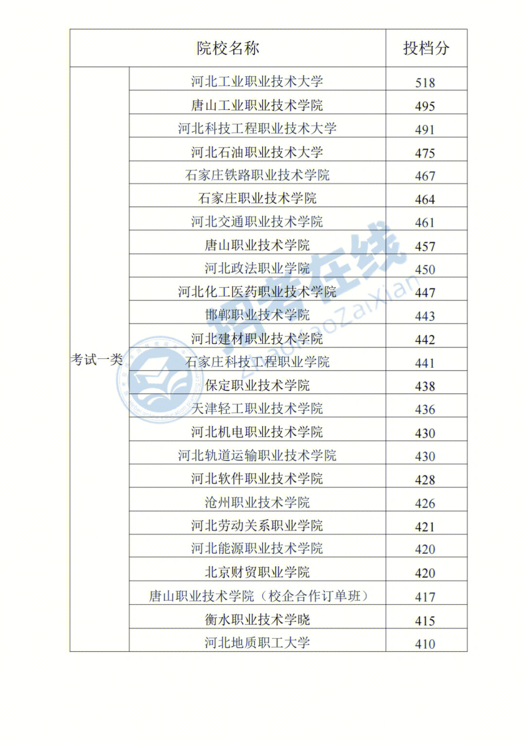 2021年河北单招各类院校投档线