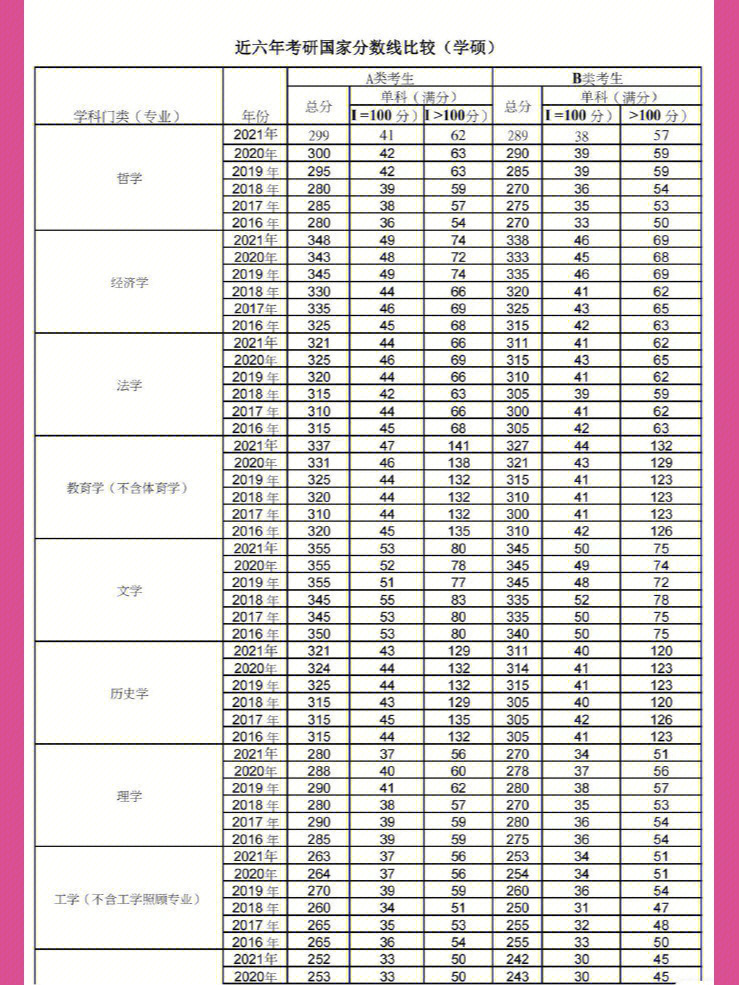 2016考研国家线图片