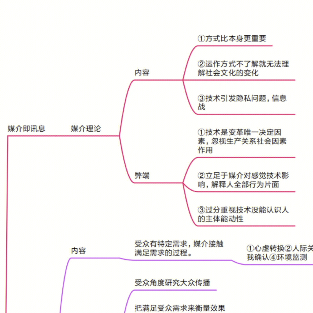 传播学各个理论思维导图