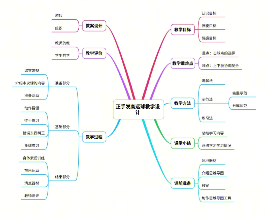 羽毛球思维导图怎么画图片