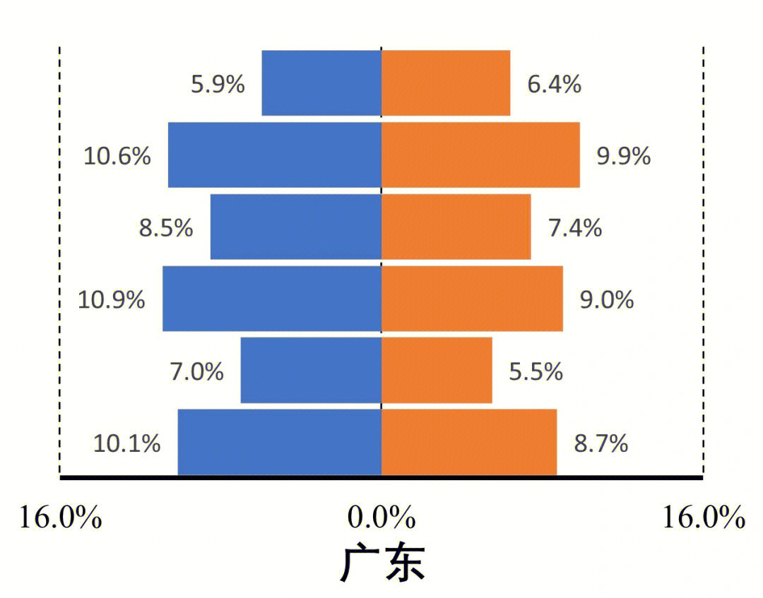 广东广西海南人口年龄性别结构2020年