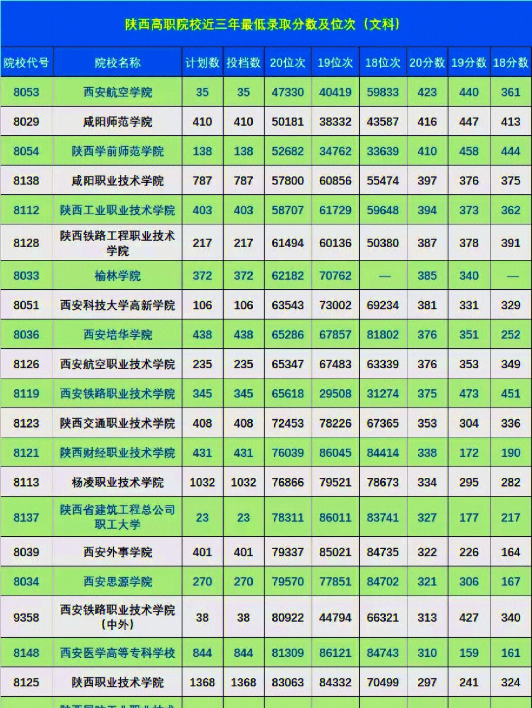 陕西高职院校近三年录取分数线及位次