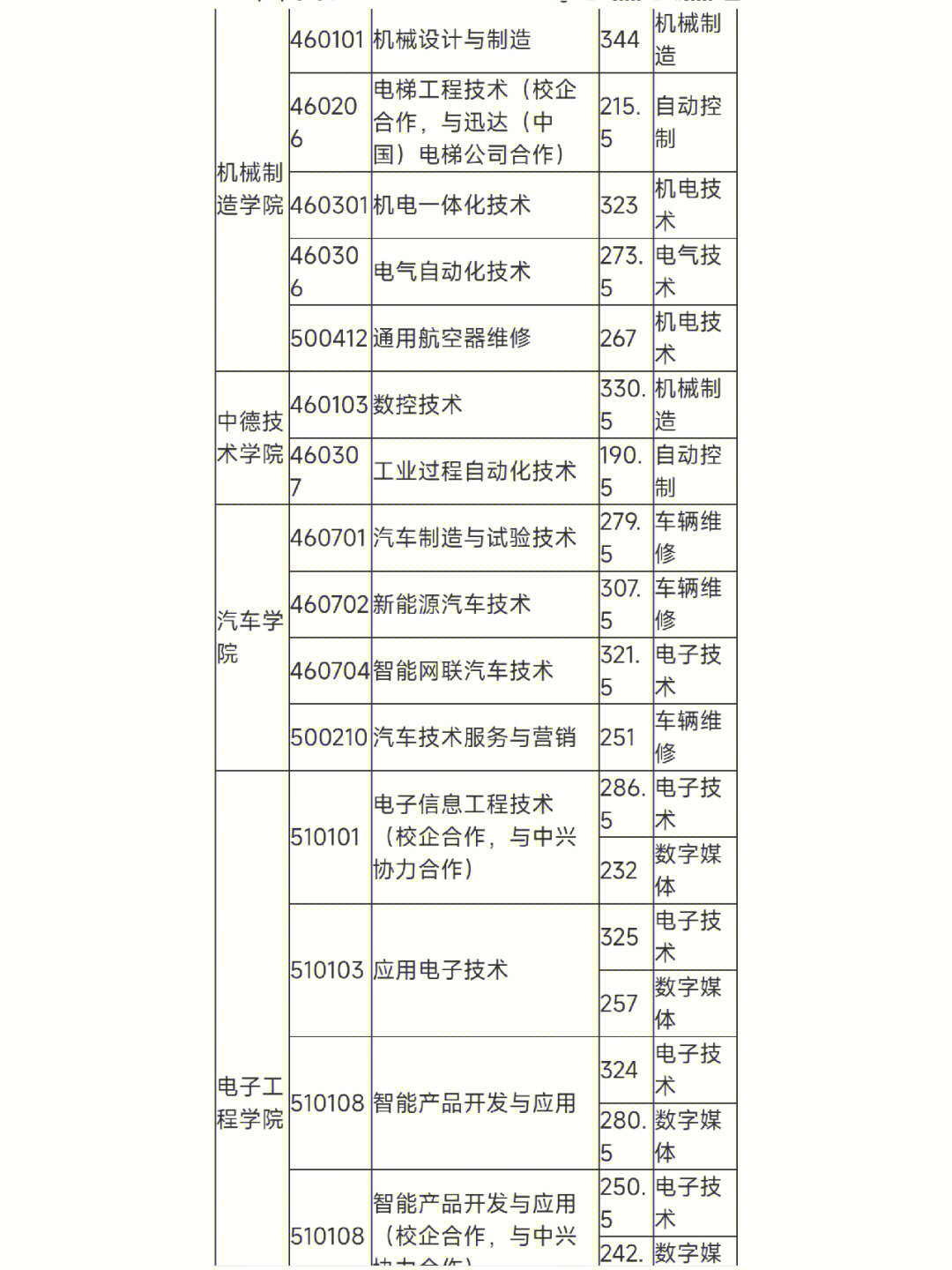 2022山东单招综评  