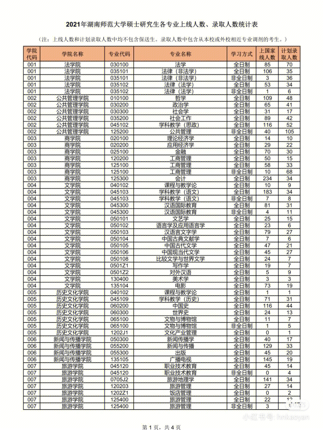 湖南师范大学报录比公布汇总