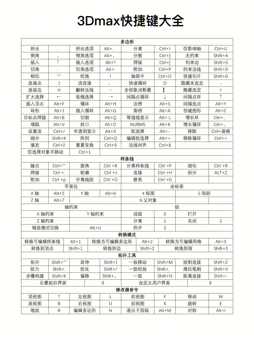 有了这套3dmax快捷键再也不用怕建模了