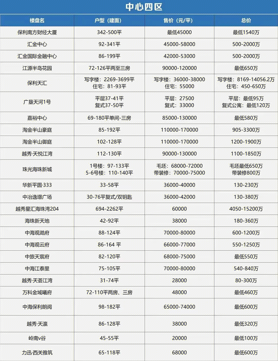 广州新楼盘性价比图片