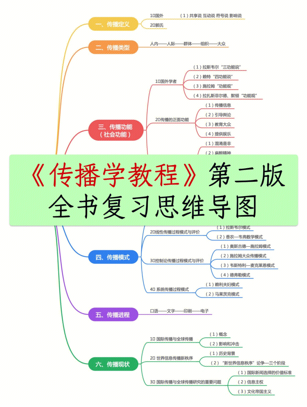 传播学教程郭庆光第二版复习思维导图