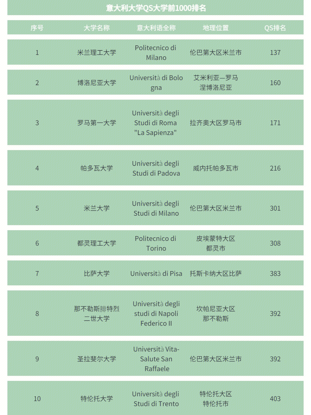 下面我们来了解一下意大利大学所在的地理位置与其世界排名吧