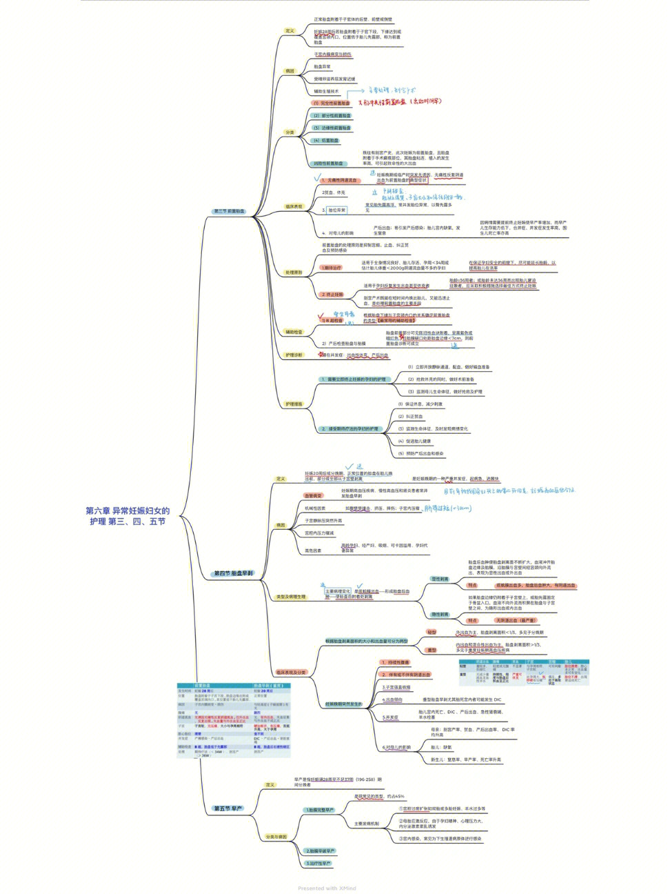 妇产科学总结思维导图图片