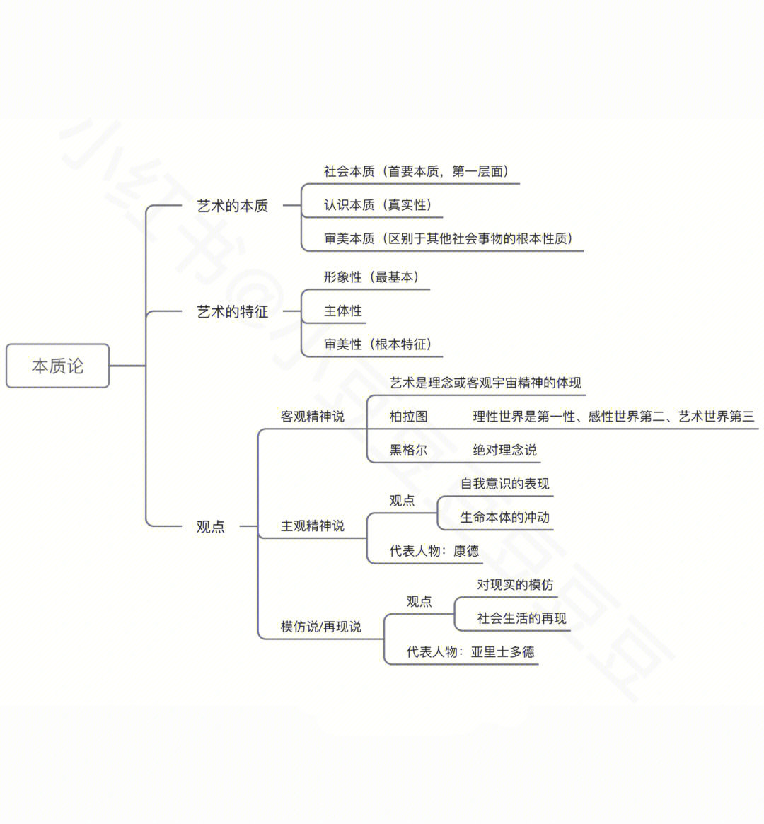 艺术思维导图 主题图片