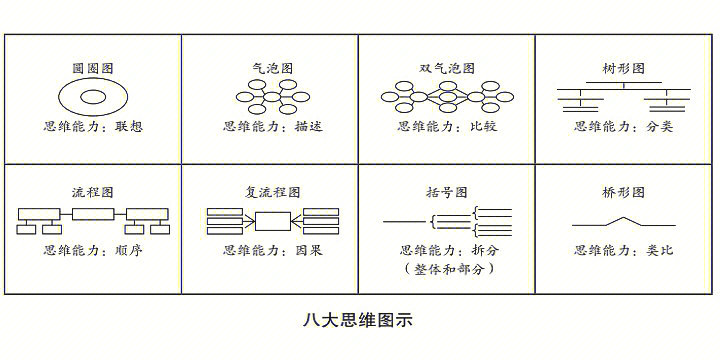 如何将八大思维图示用于写作教学