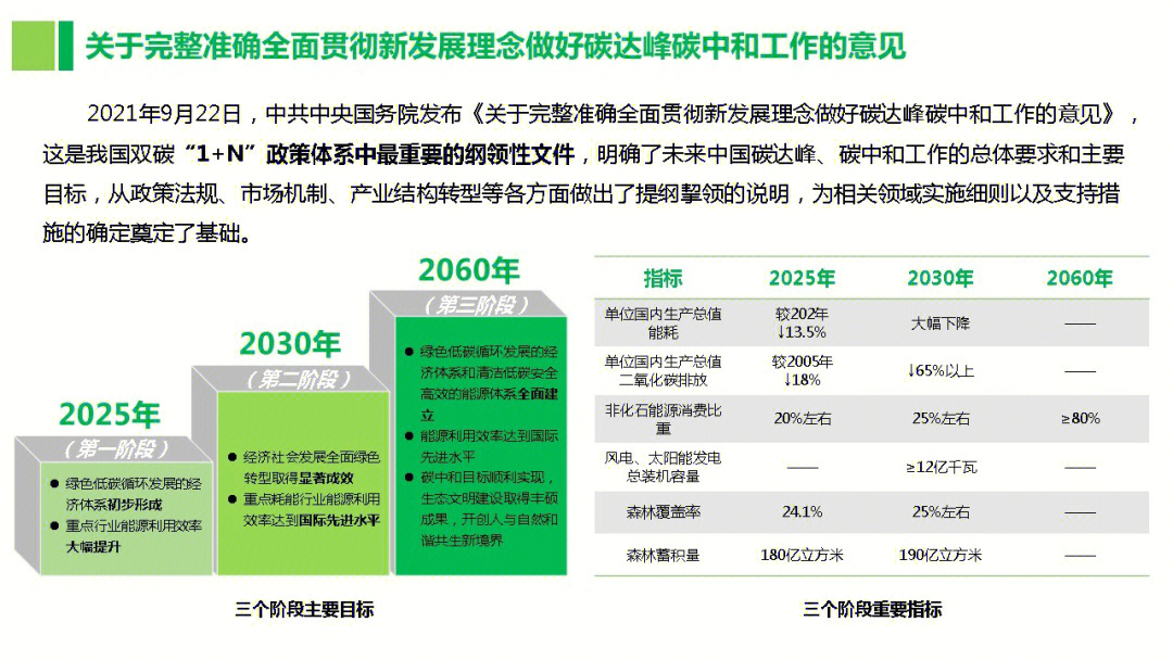 做好碳达峰碳中和工作意见解读