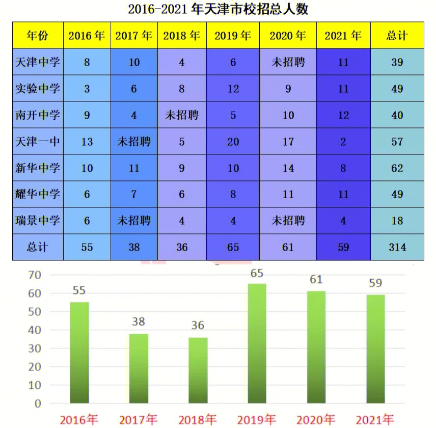 2016年到2021年,天津市校招总人数为314人