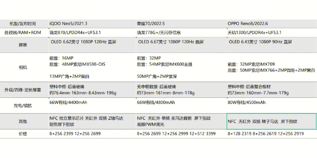 iqooneo5荣耀70opporeno8