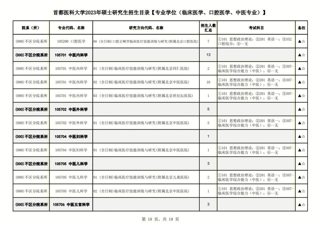 首都医科大学23年研究生招生目录中医