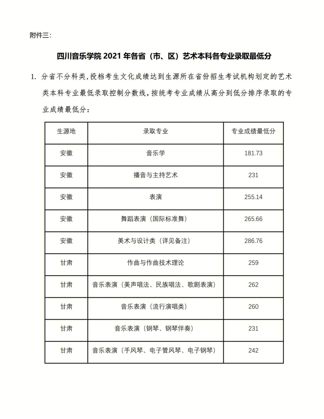 四川音乐学院各地区最低分数线你过了吗