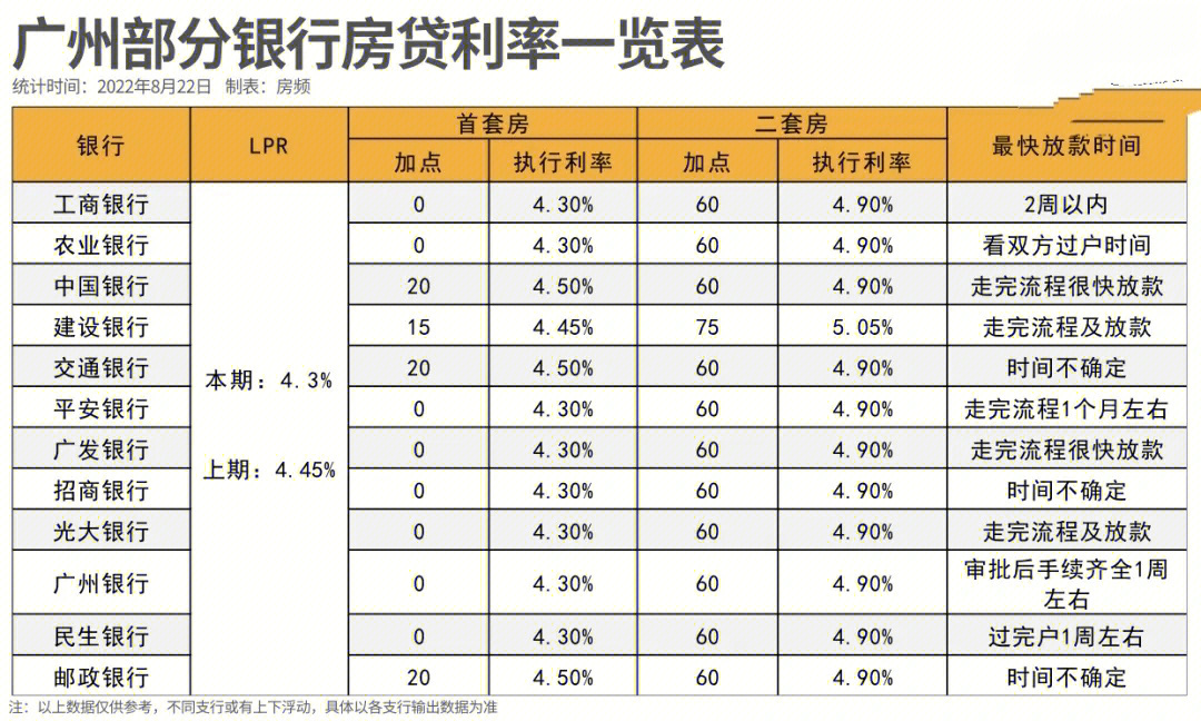 最新广州房贷利率出炉了,历史新低,快看看