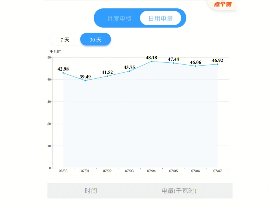 一周用电量统计图图片