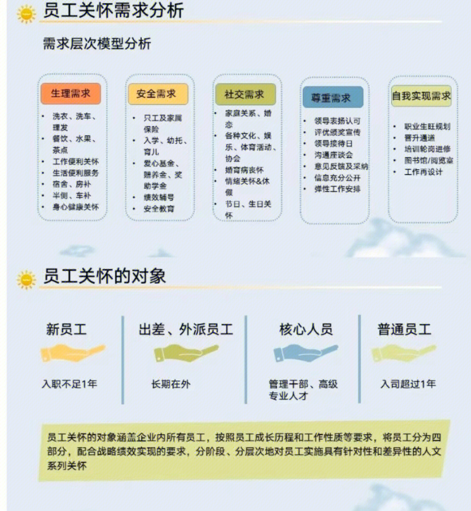 4员工关怀地图员工福利关怀建设的可以参考,关怀分为三层第一新入职