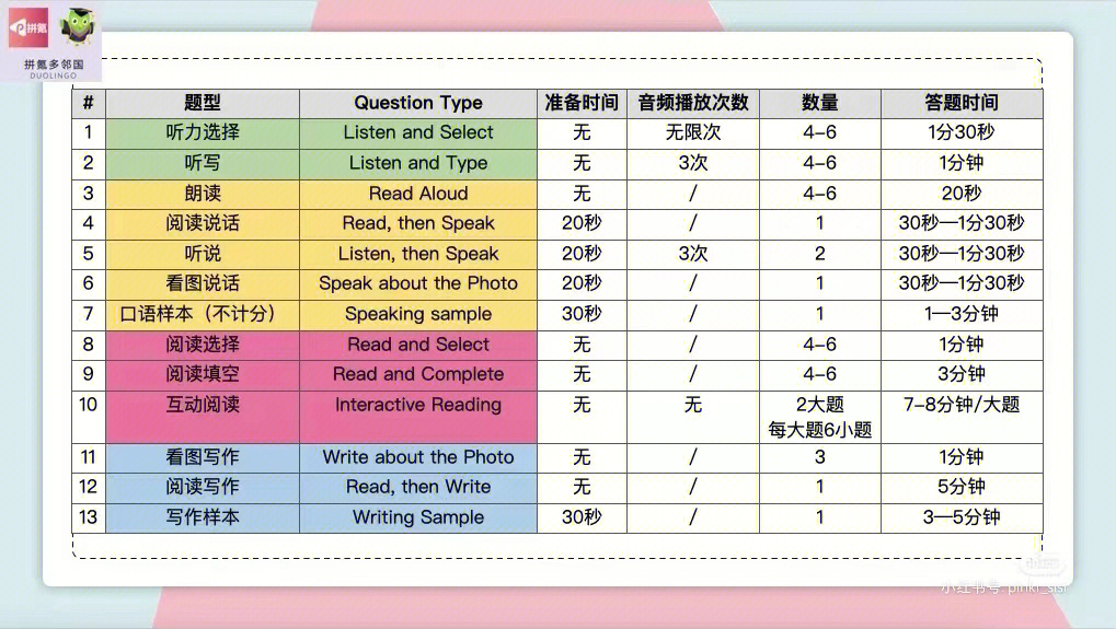 分享关于多邻国的最后一篇笔记