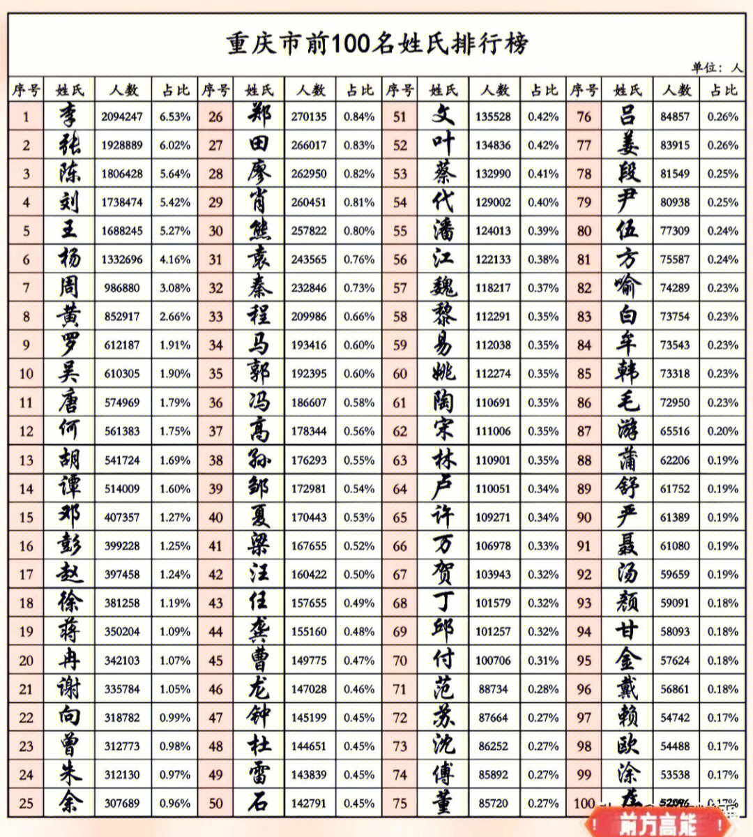 太牛了重庆第7次人口普查百家姓排名来了