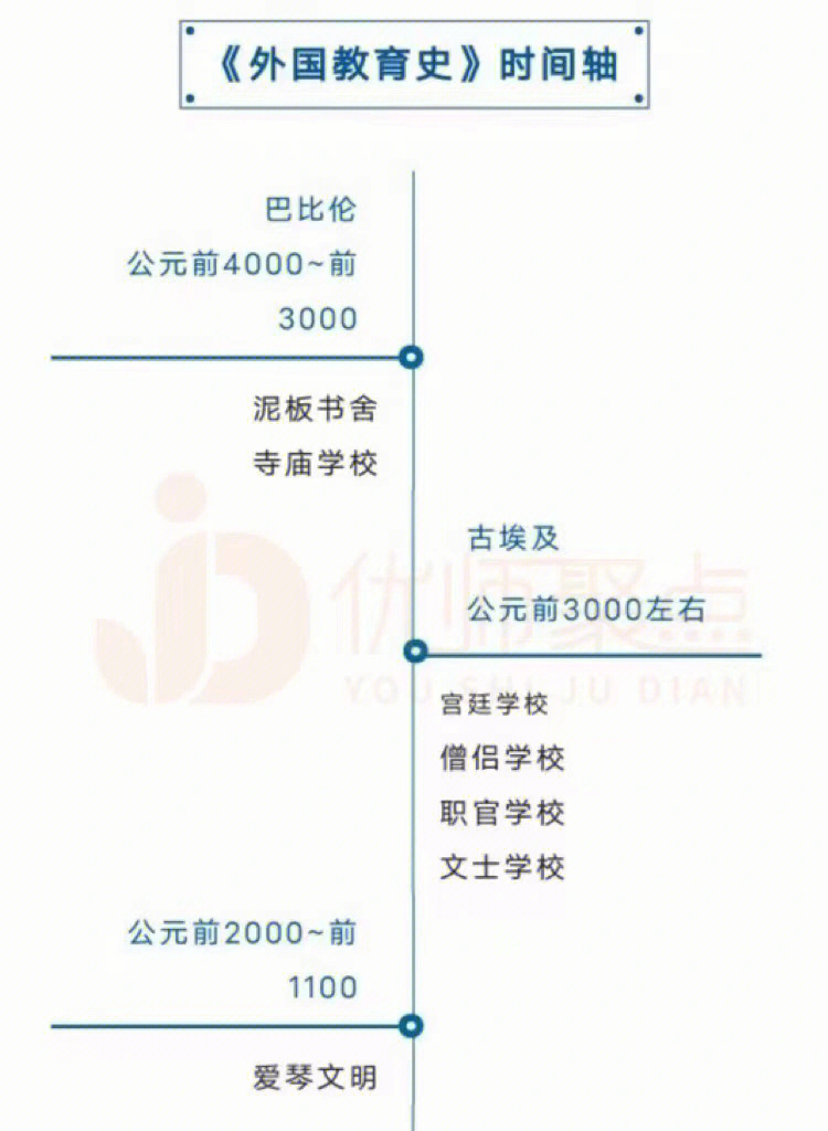 西方教育史时间轴图片