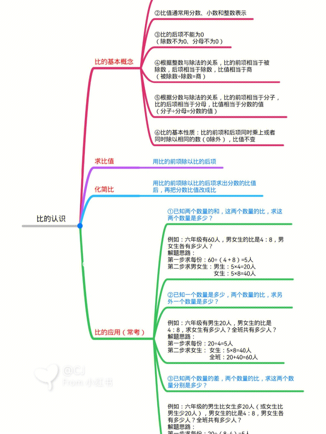 六年级数学比的认识